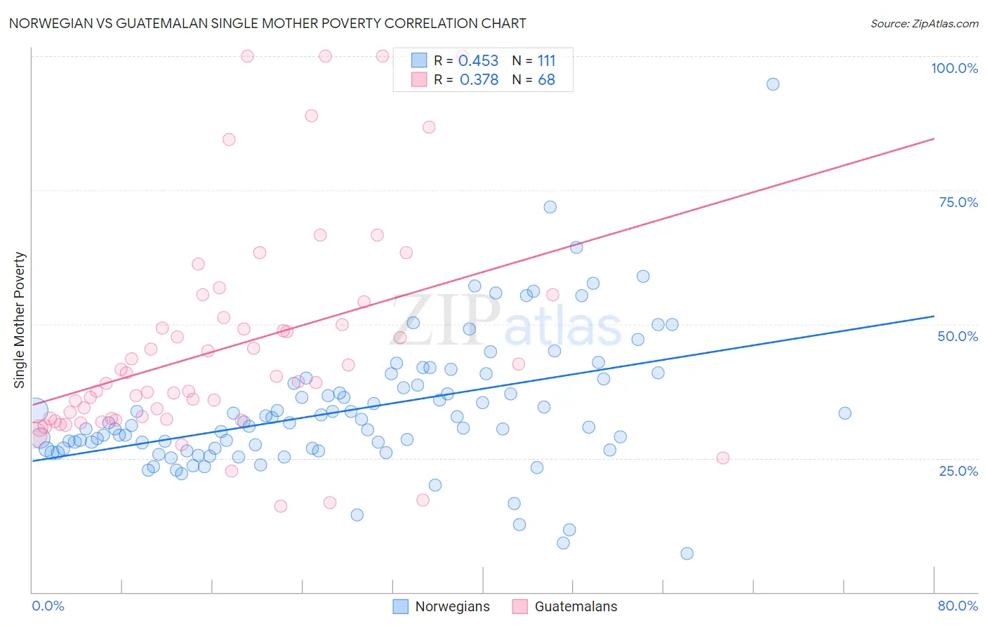 Norwegian vs Guatemalan Single Mother Poverty