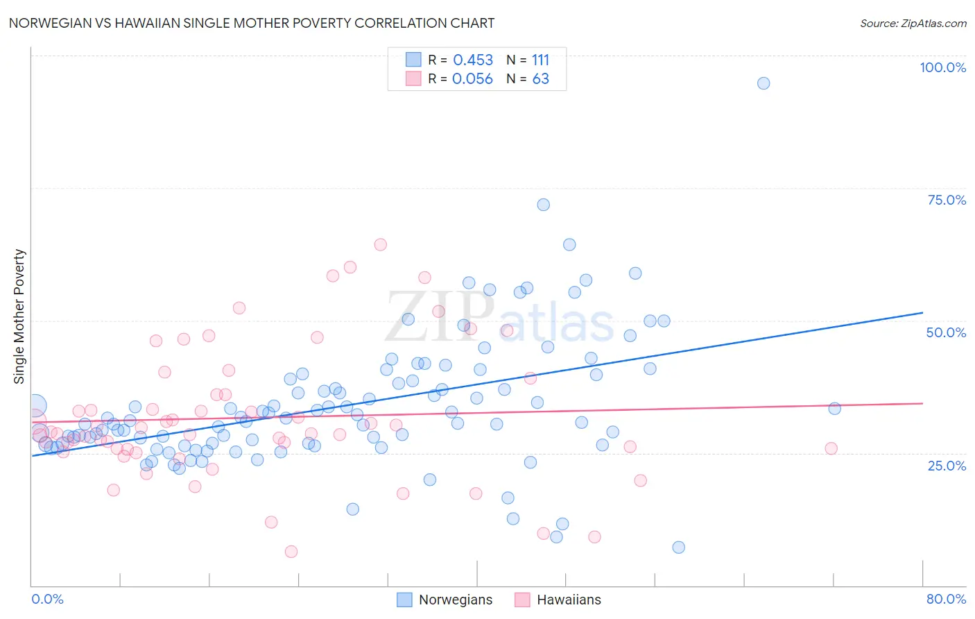 Norwegian vs Hawaiian Single Mother Poverty