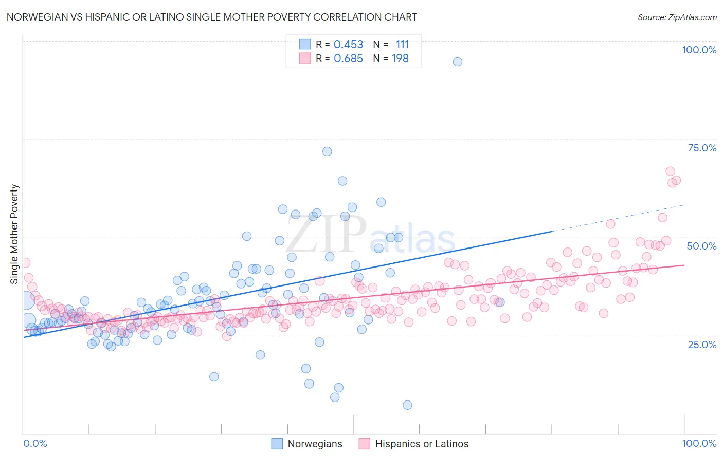 Norwegian vs Hispanic or Latino Single Mother Poverty
