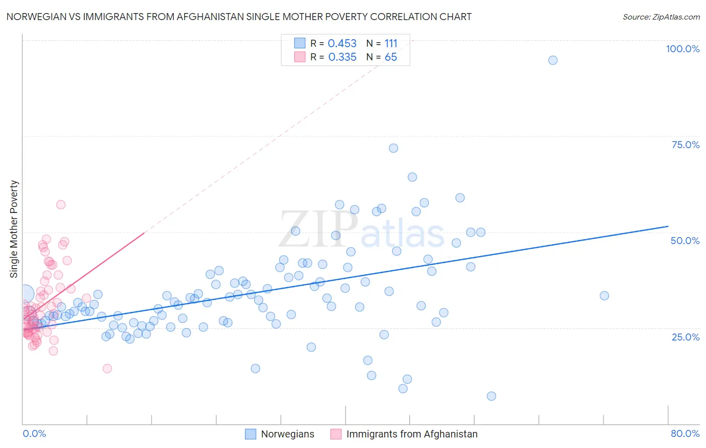 Norwegian vs Immigrants from Afghanistan Single Mother Poverty