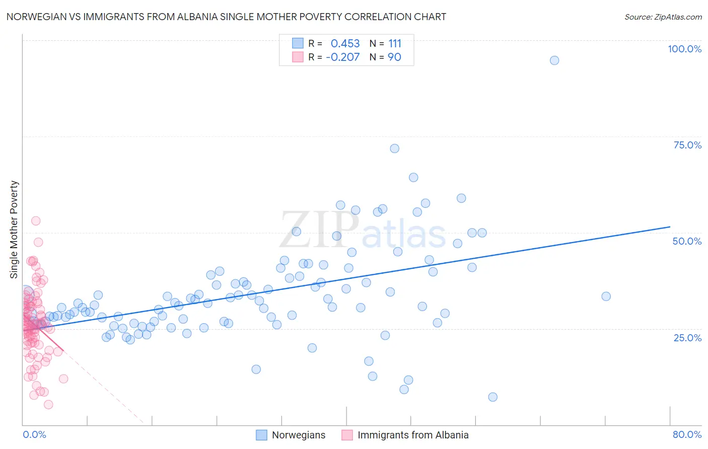 Norwegian vs Immigrants from Albania Single Mother Poverty