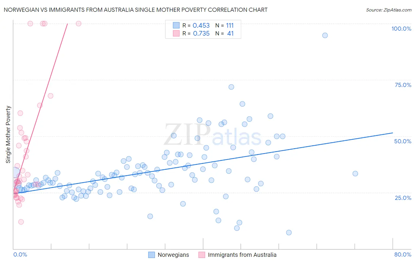 Norwegian vs Immigrants from Australia Single Mother Poverty
