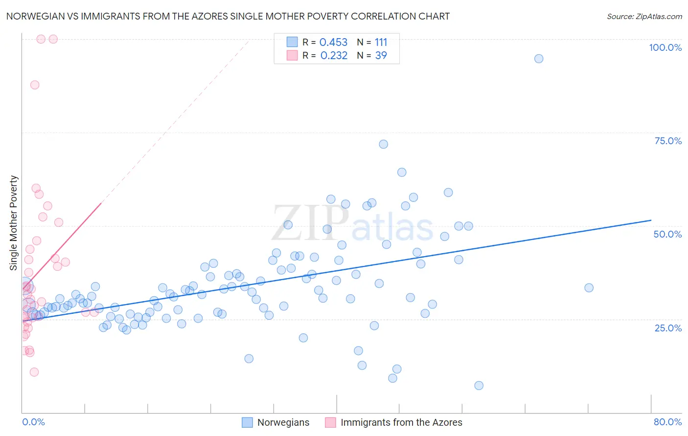 Norwegian vs Immigrants from the Azores Single Mother Poverty