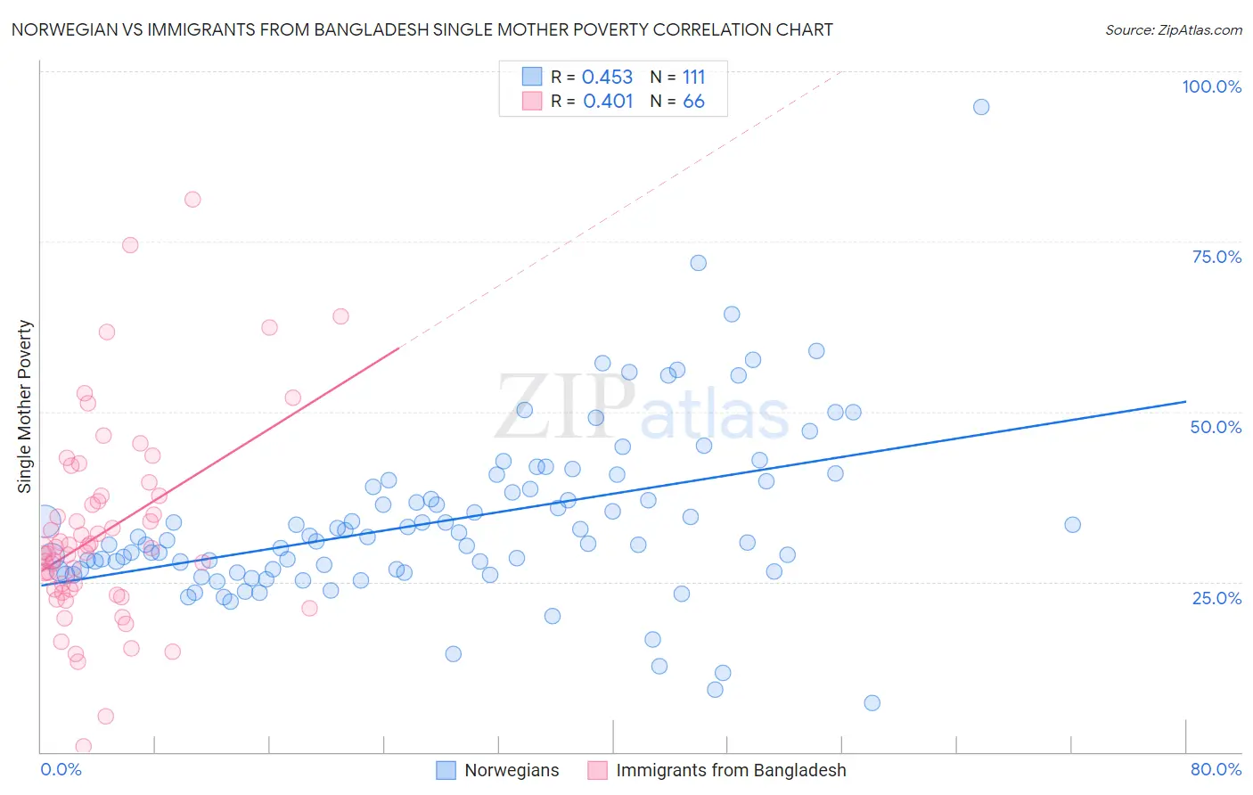 Norwegian vs Immigrants from Bangladesh Single Mother Poverty