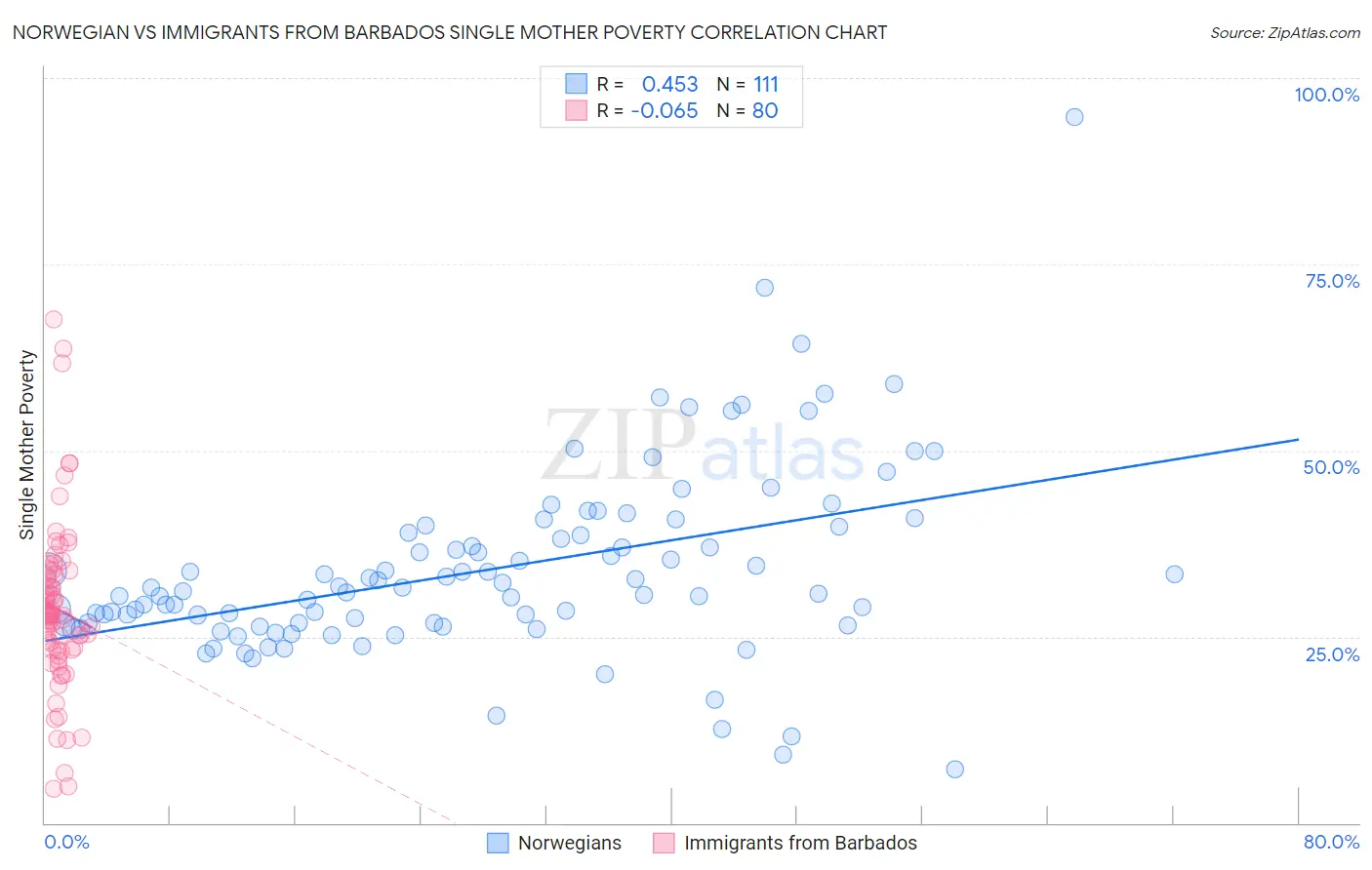 Norwegian vs Immigrants from Barbados Single Mother Poverty