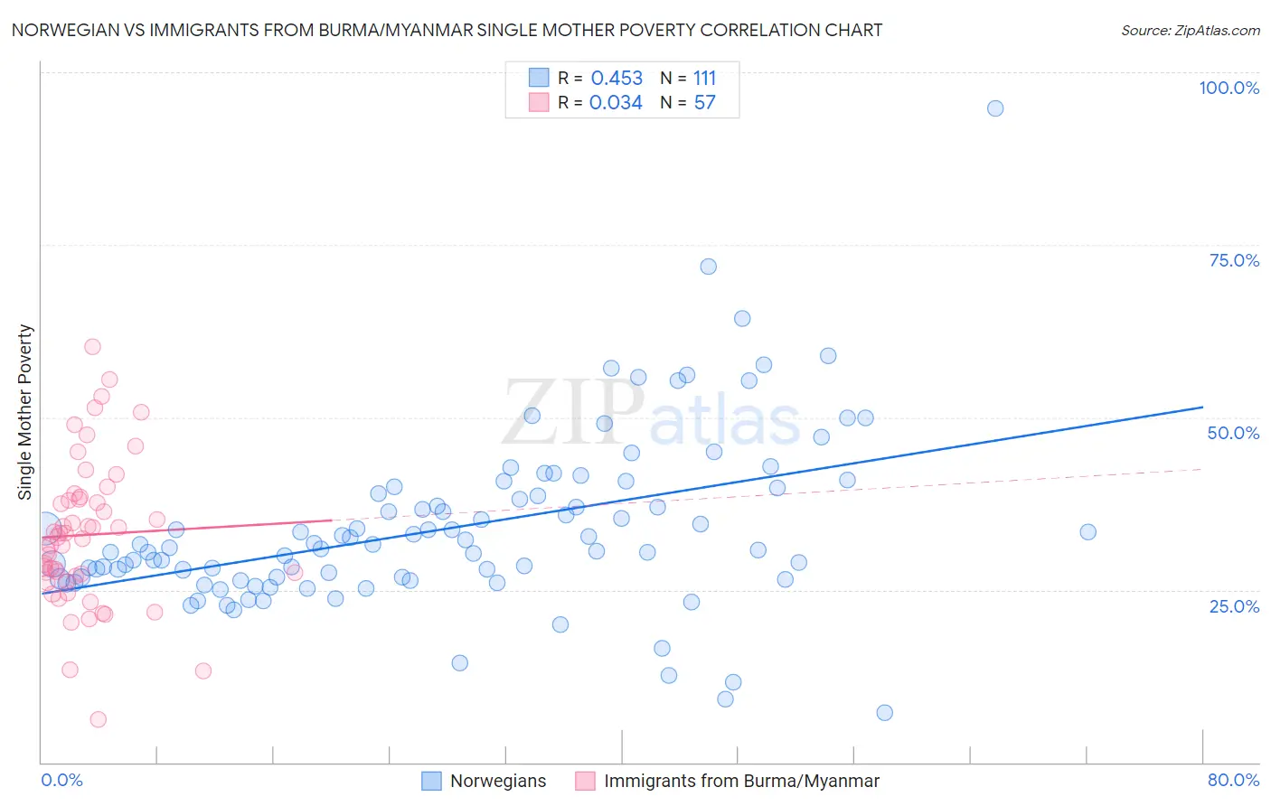 Norwegian vs Immigrants from Burma/Myanmar Single Mother Poverty