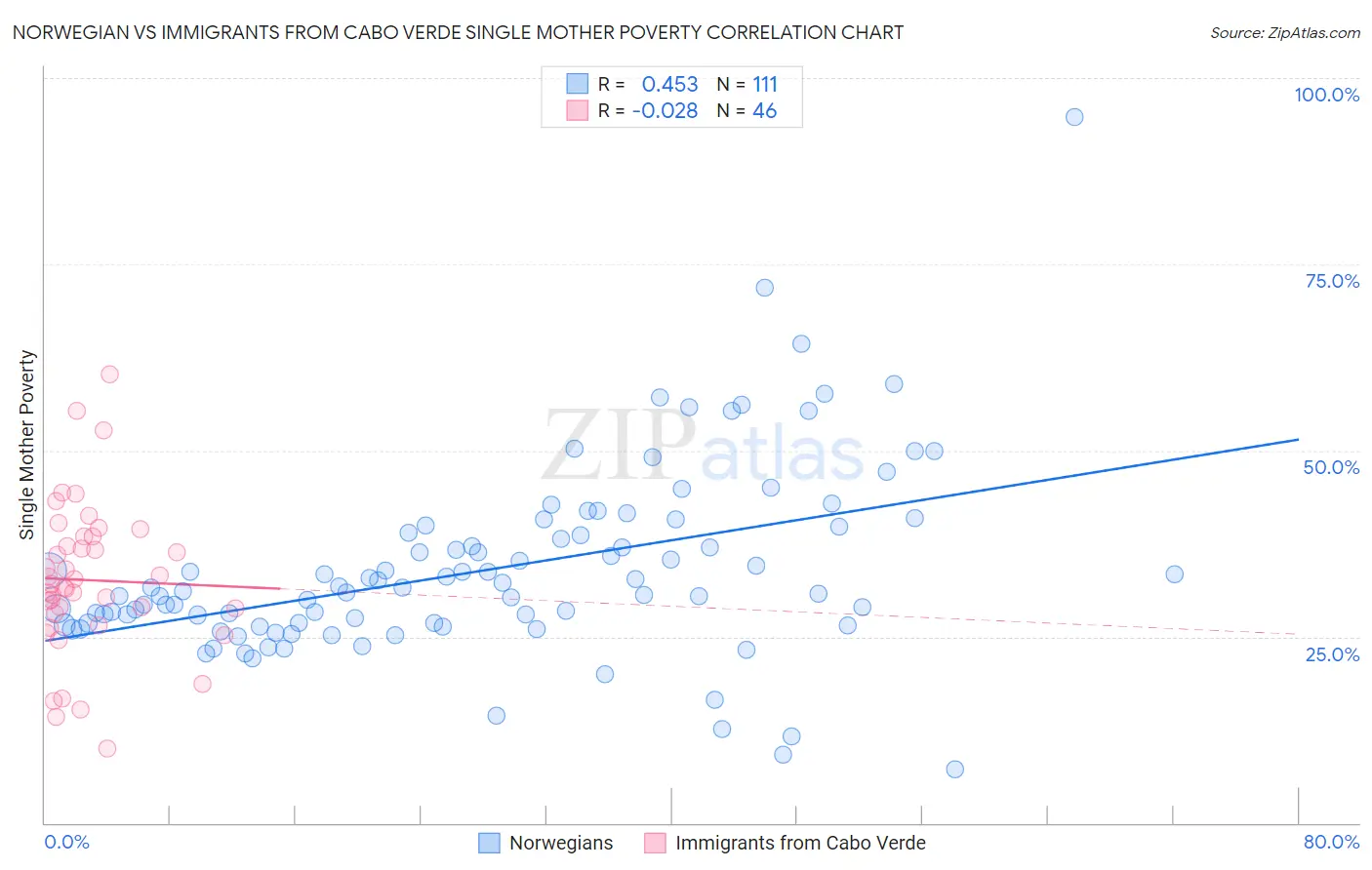 Norwegian vs Immigrants from Cabo Verde Single Mother Poverty