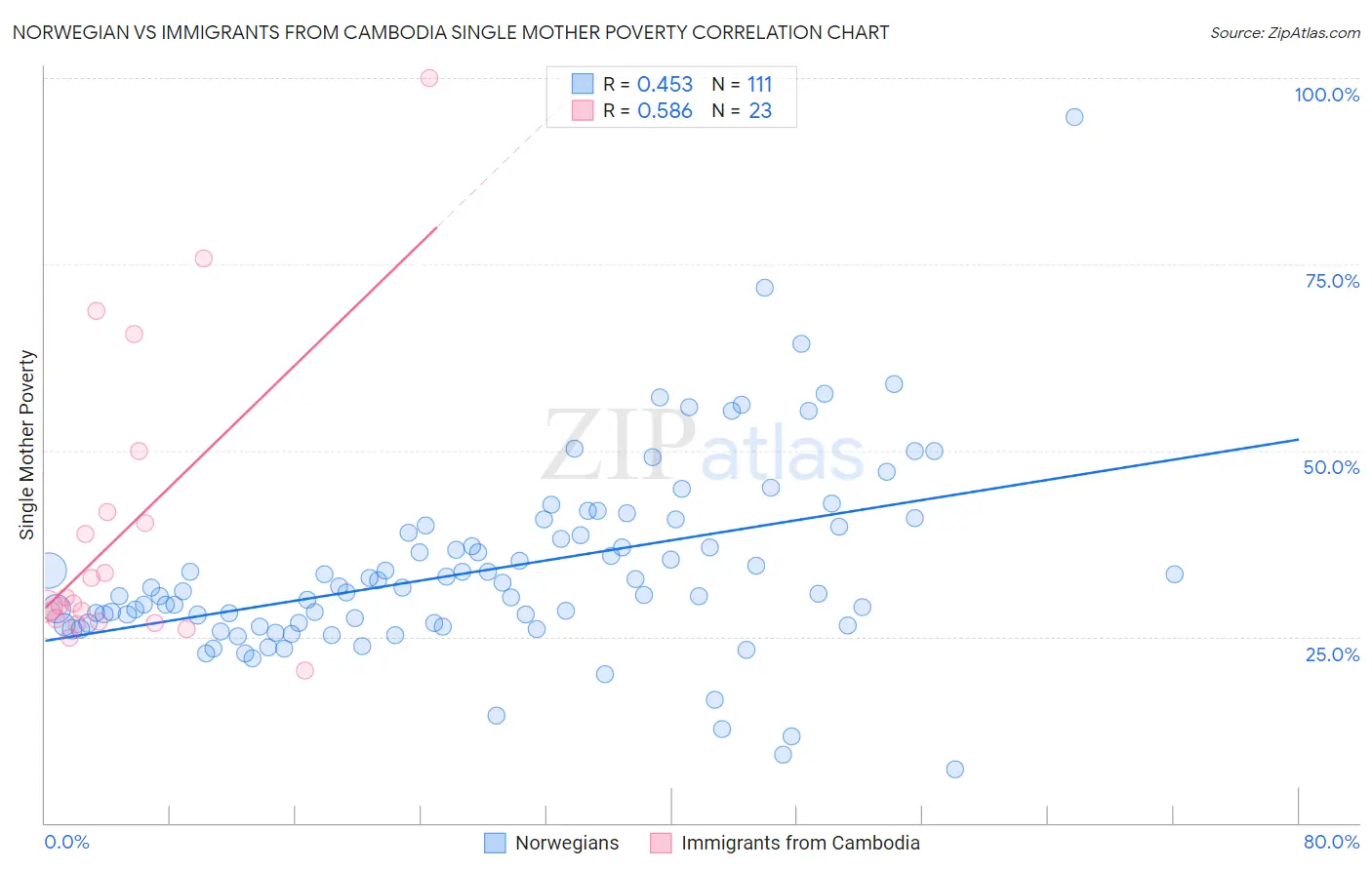 Norwegian vs Immigrants from Cambodia Single Mother Poverty