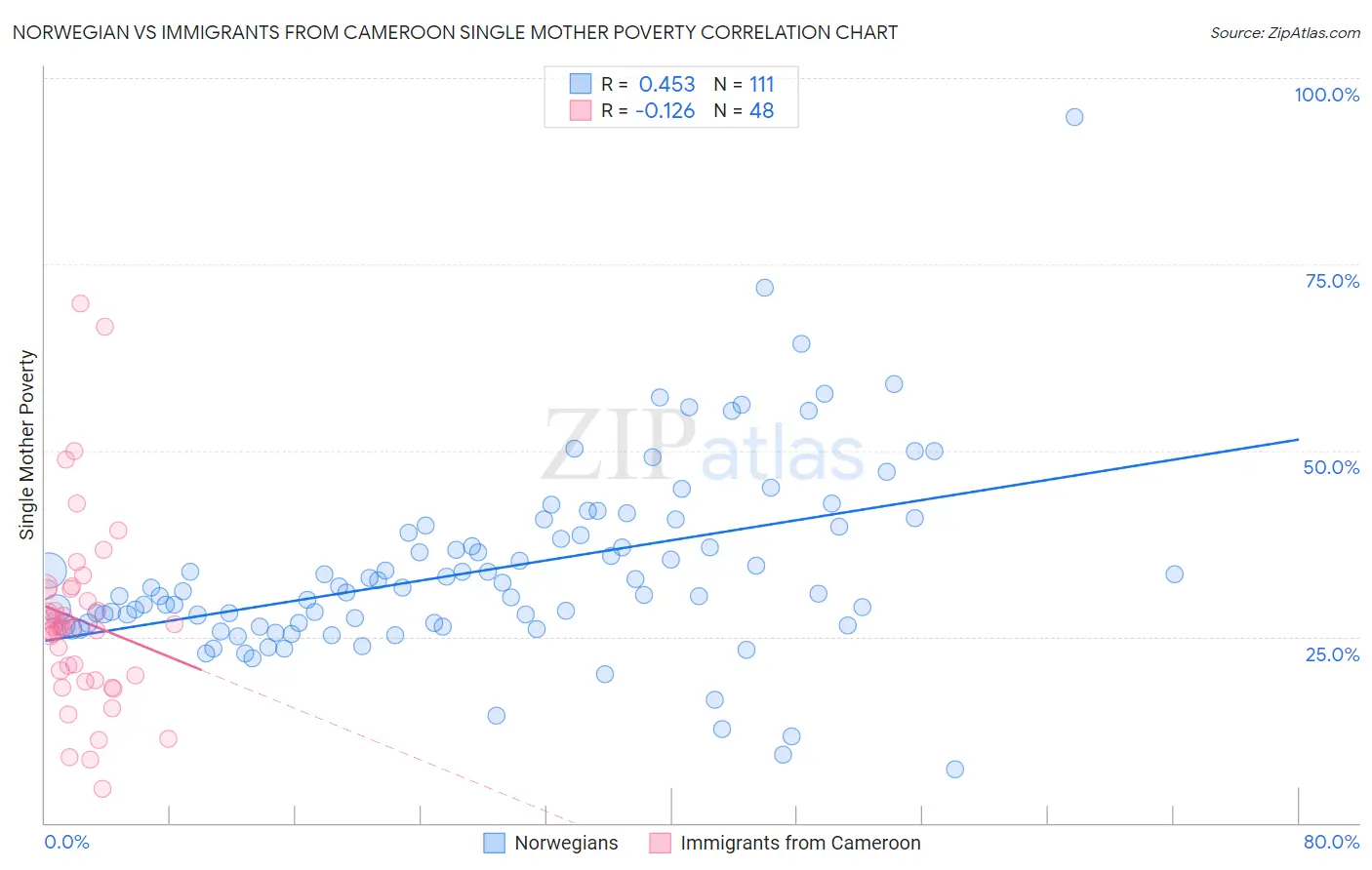 Norwegian vs Immigrants from Cameroon Single Mother Poverty