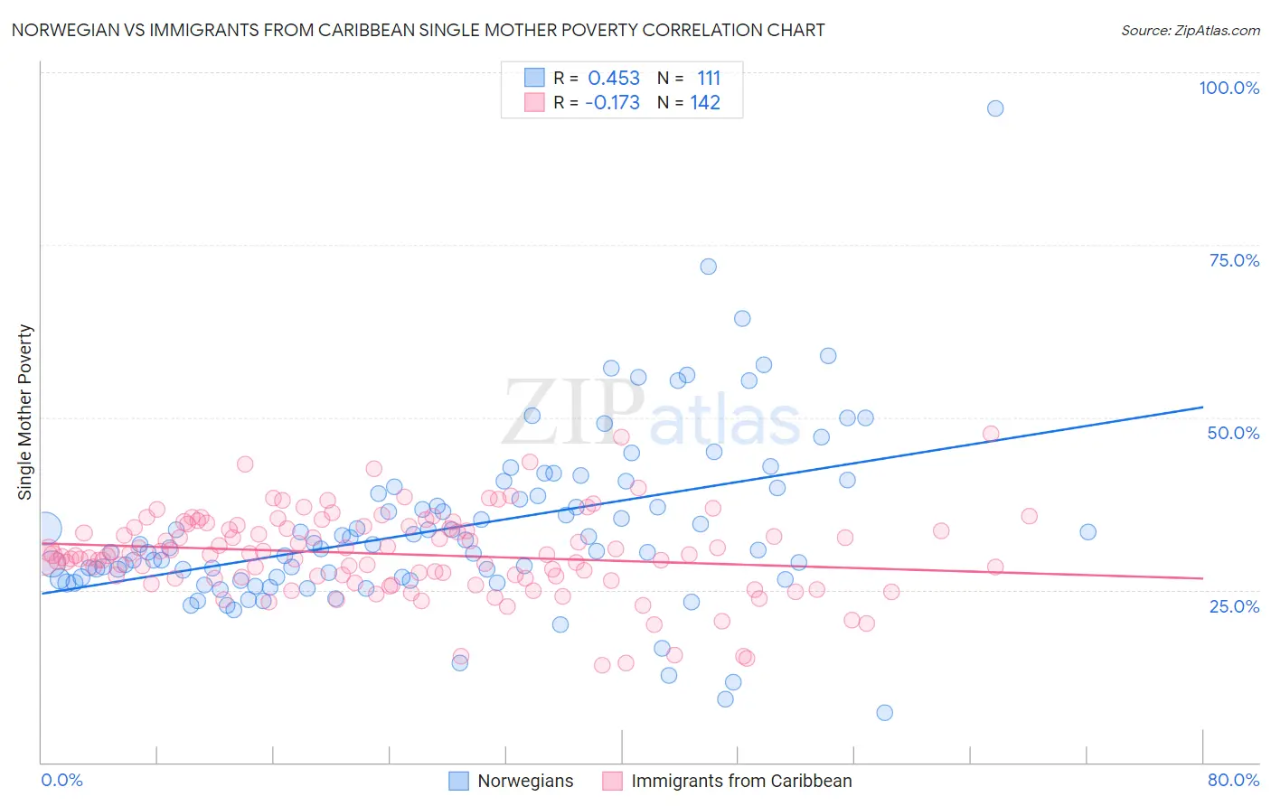 Norwegian vs Immigrants from Caribbean Single Mother Poverty