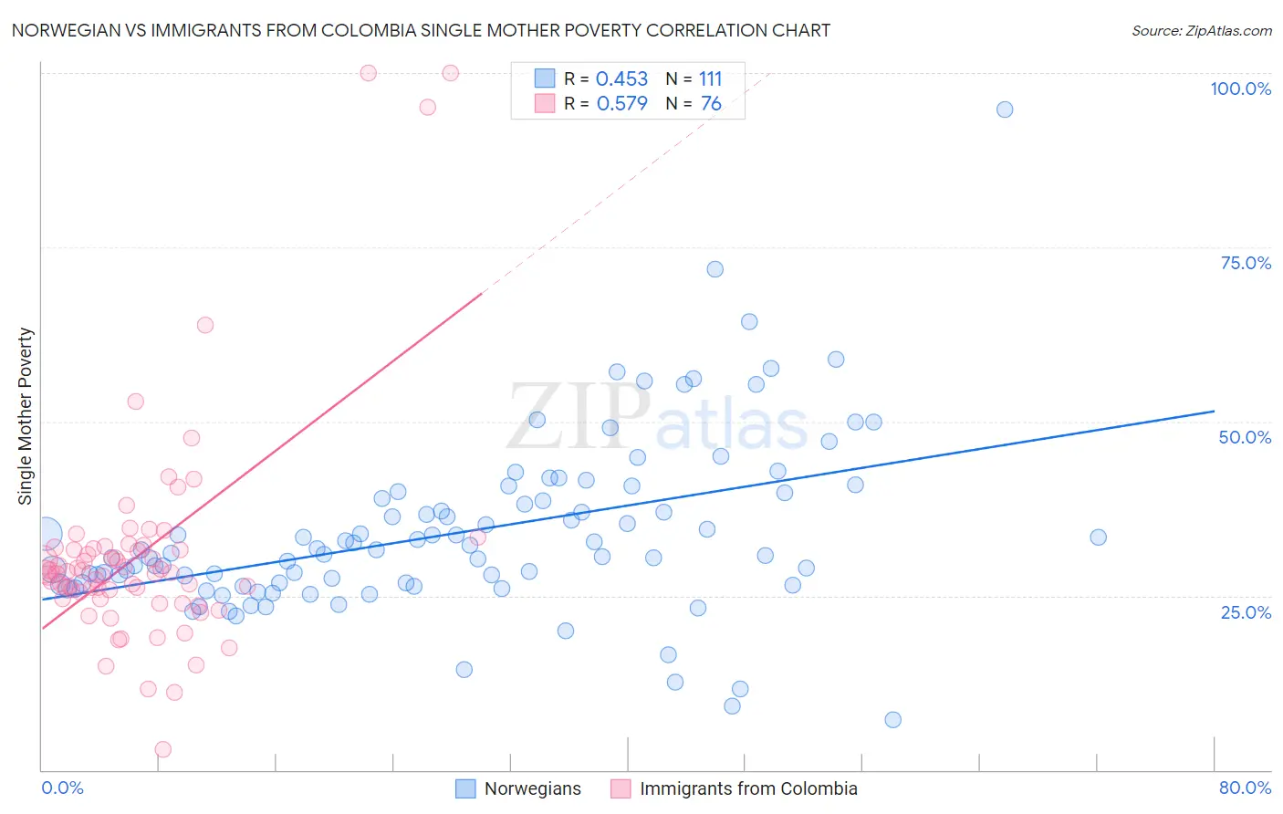 Norwegian vs Immigrants from Colombia Single Mother Poverty