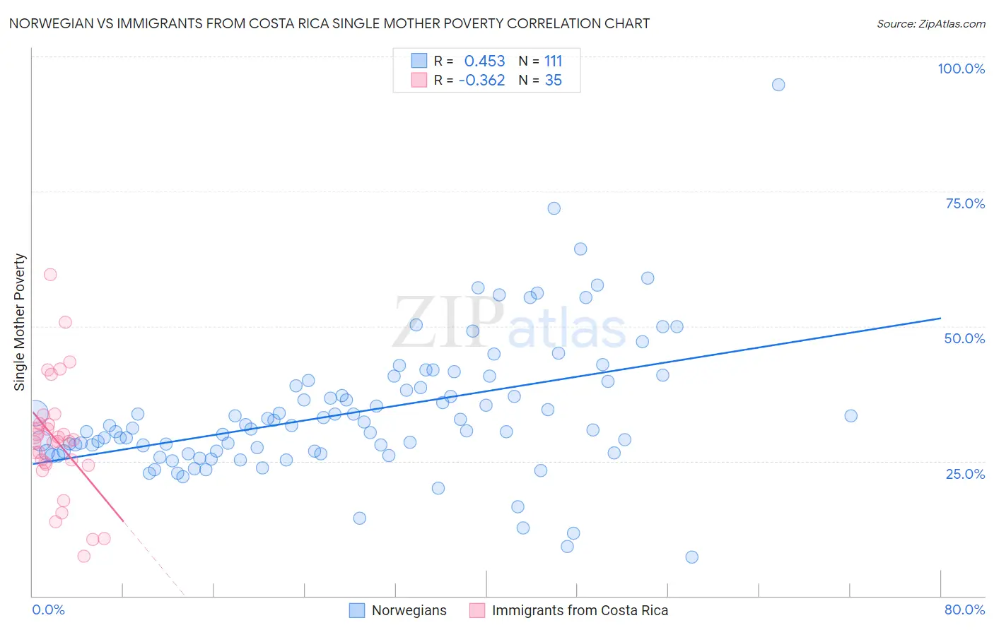 Norwegian vs Immigrants from Costa Rica Single Mother Poverty