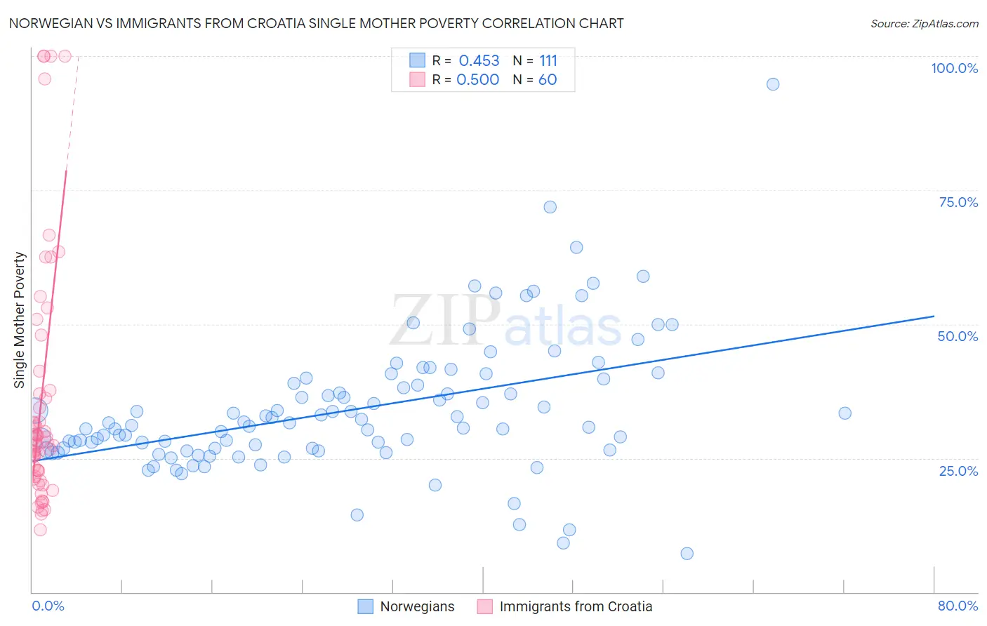 Norwegian vs Immigrants from Croatia Single Mother Poverty