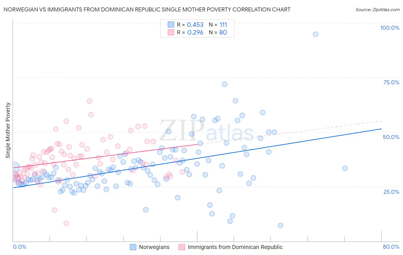 Norwegian vs Immigrants from Dominican Republic Single Mother Poverty