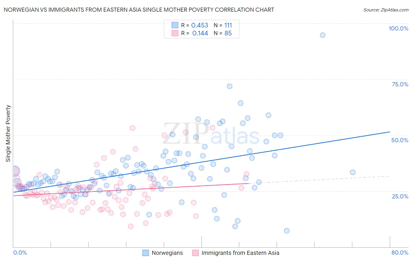 Norwegian vs Immigrants from Eastern Asia Single Mother Poverty