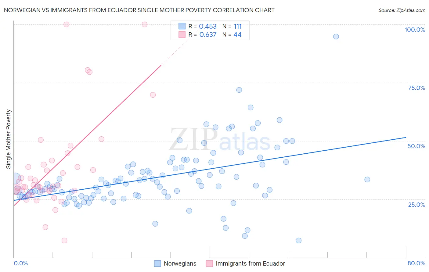 Norwegian vs Immigrants from Ecuador Single Mother Poverty