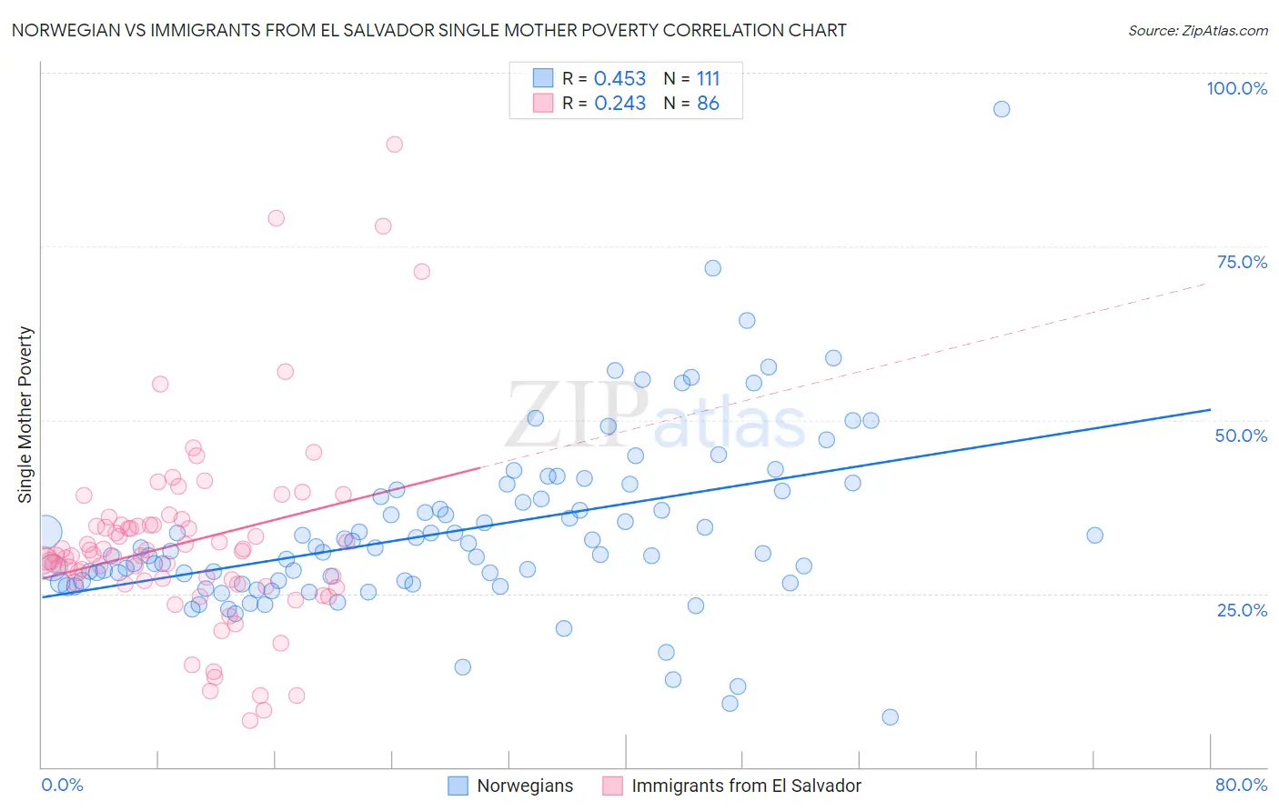 Norwegian vs Immigrants from El Salvador Single Mother Poverty