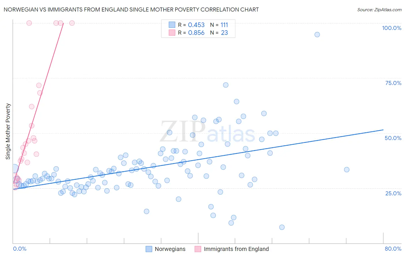Norwegian vs Immigrants from England Single Mother Poverty