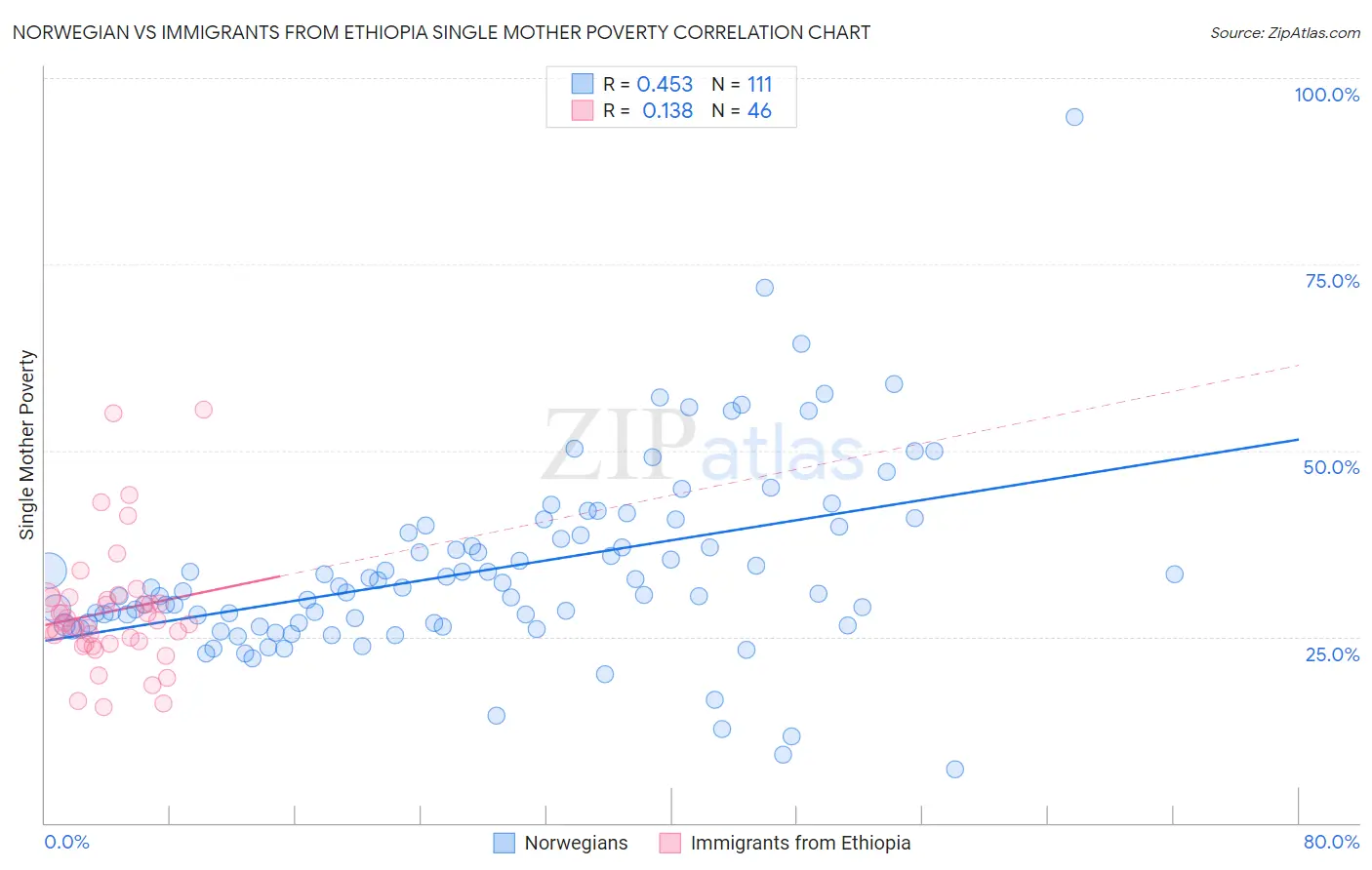 Norwegian vs Immigrants from Ethiopia Single Mother Poverty