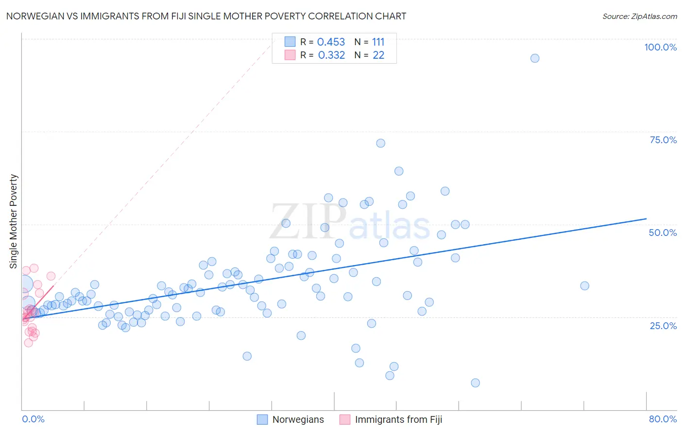 Norwegian vs Immigrants from Fiji Single Mother Poverty