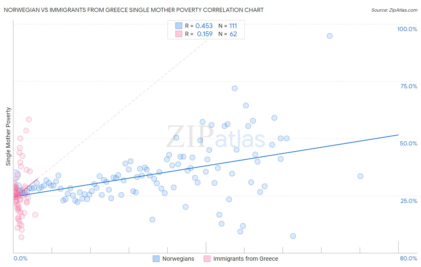 Norwegian vs Immigrants from Greece Single Mother Poverty