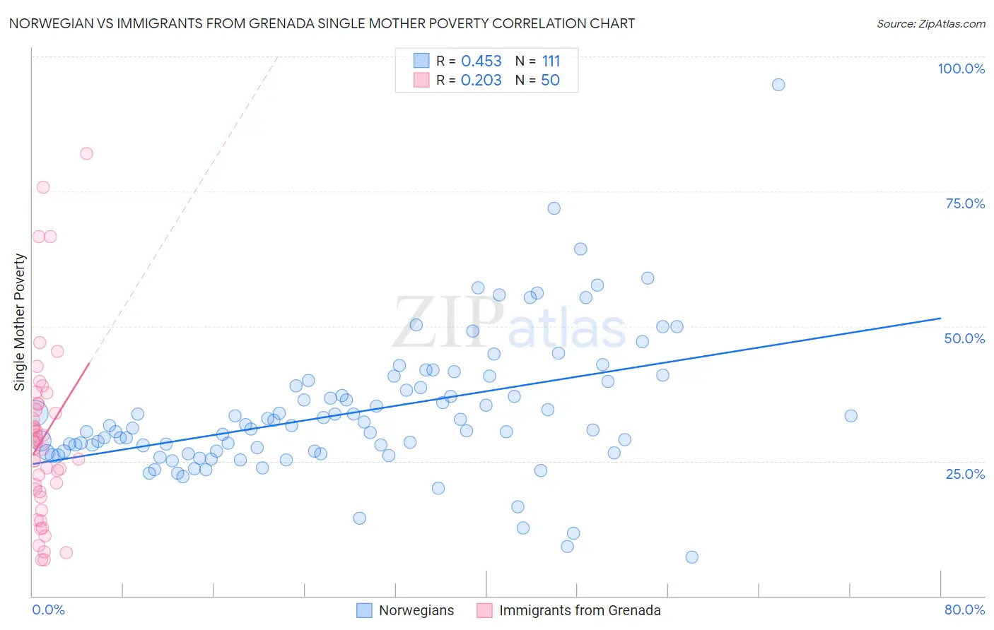 Norwegian vs Immigrants from Grenada Single Mother Poverty