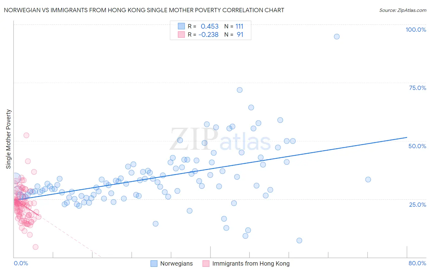 Norwegian vs Immigrants from Hong Kong Single Mother Poverty