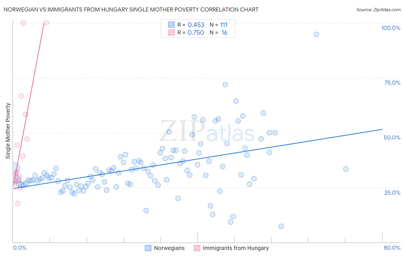 Norwegian vs Immigrants from Hungary Single Mother Poverty
