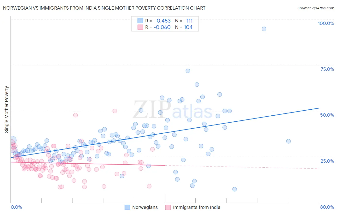 Norwegian vs Immigrants from India Single Mother Poverty