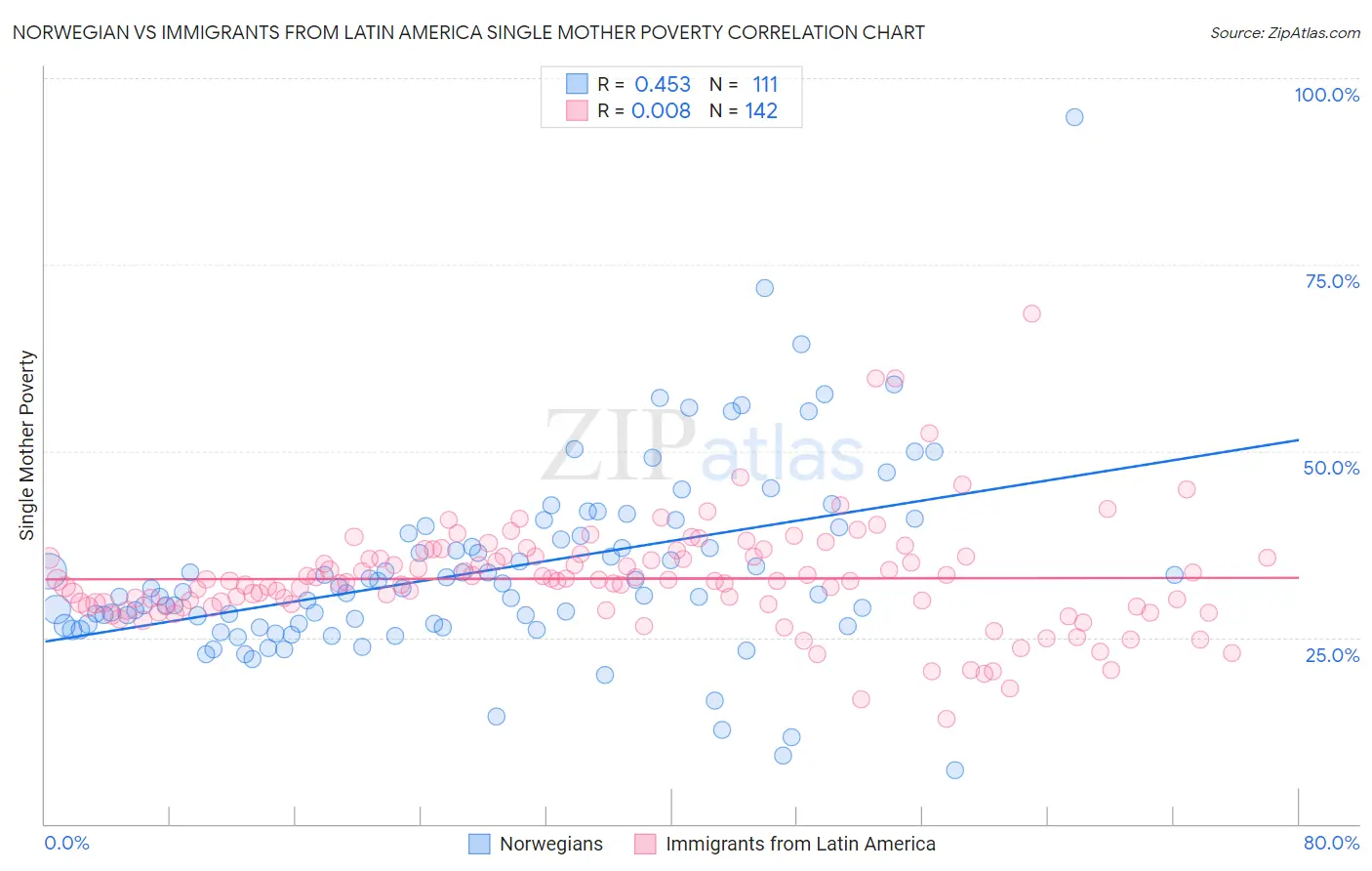 Norwegian vs Immigrants from Latin America Single Mother Poverty