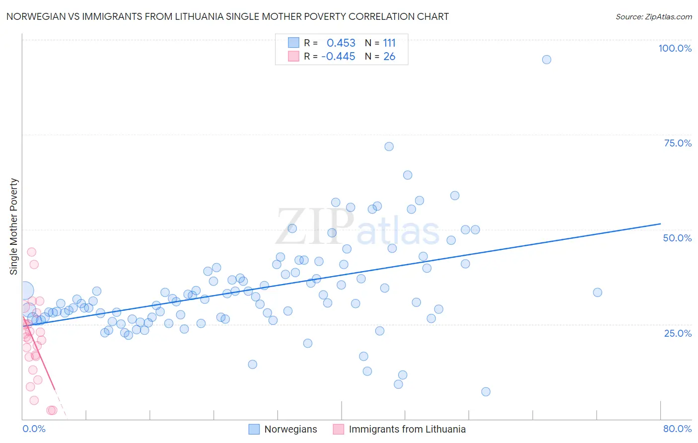 Norwegian vs Immigrants from Lithuania Single Mother Poverty