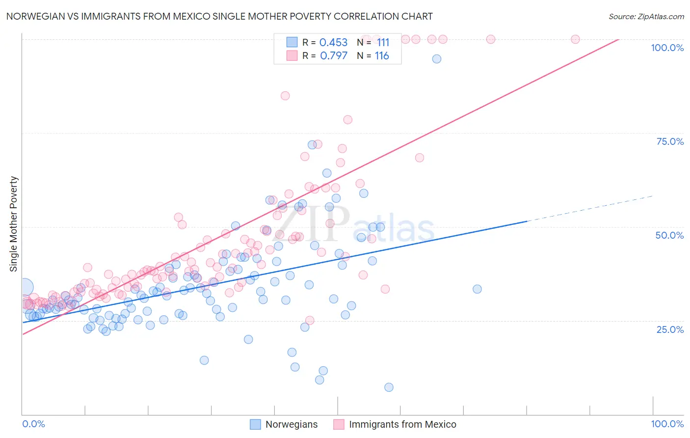 Norwegian vs Immigrants from Mexico Single Mother Poverty