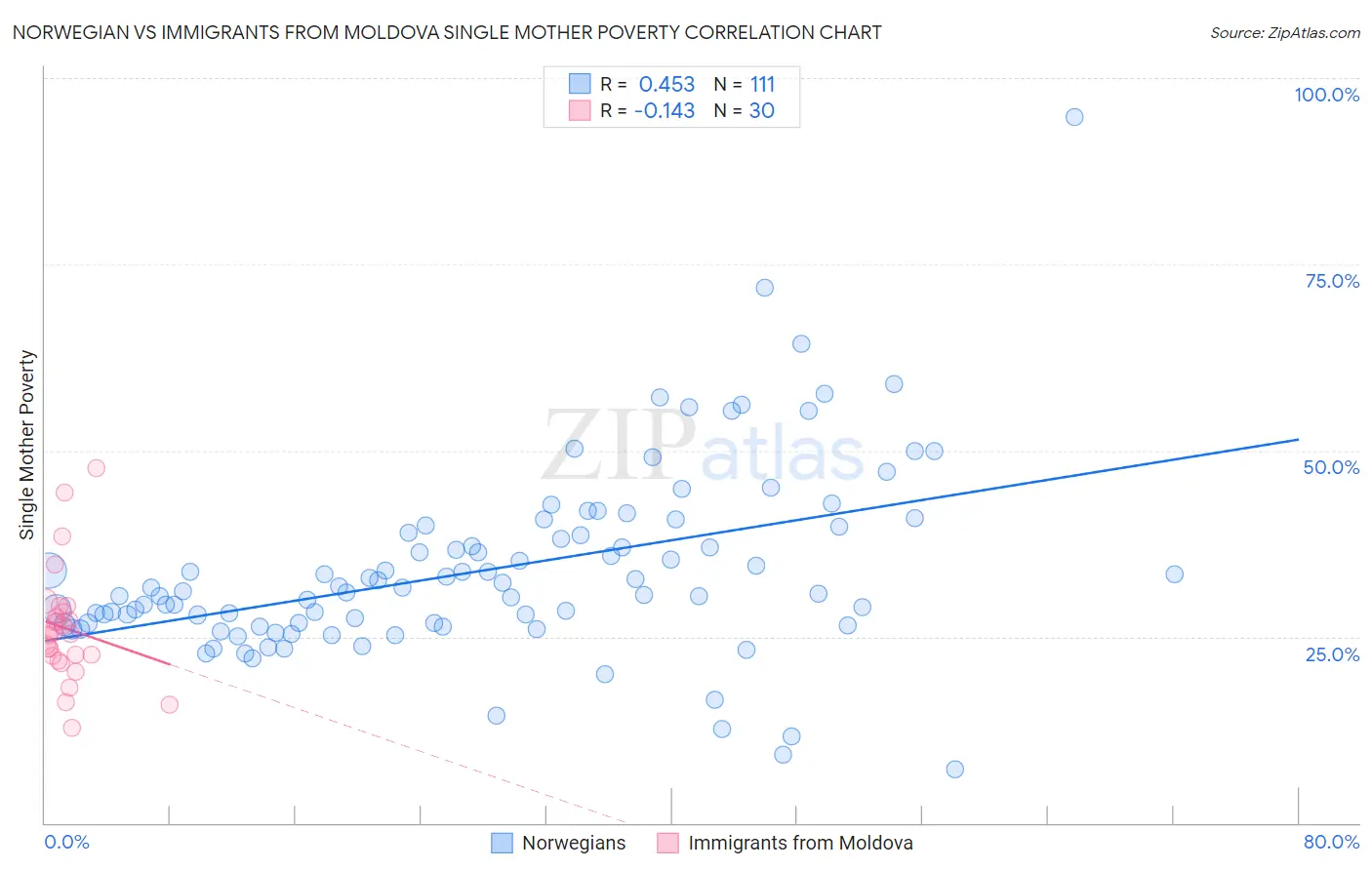 Norwegian vs Immigrants from Moldova Single Mother Poverty