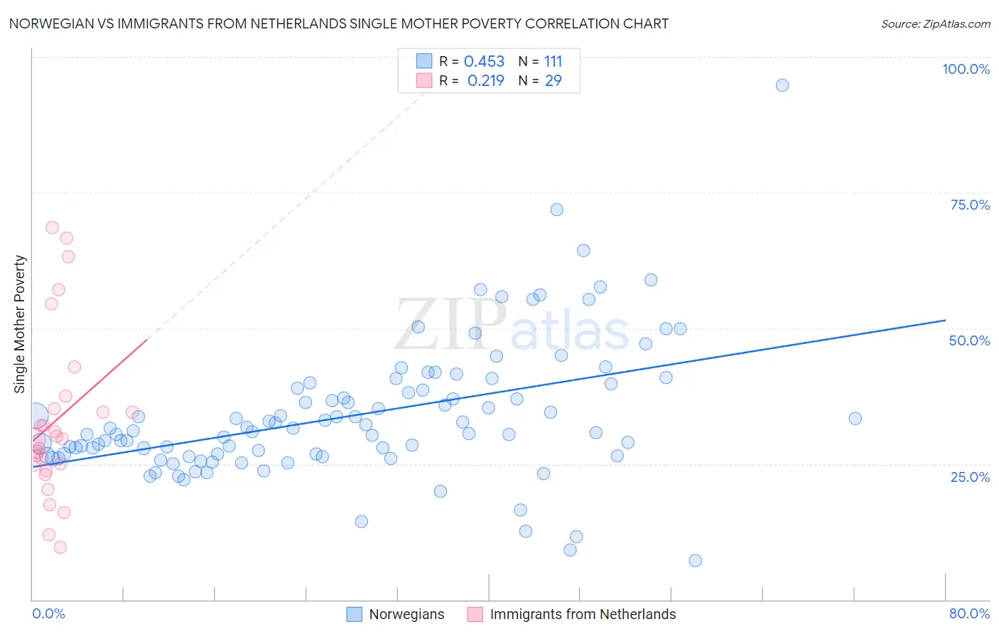 Norwegian vs Immigrants from Netherlands Single Mother Poverty