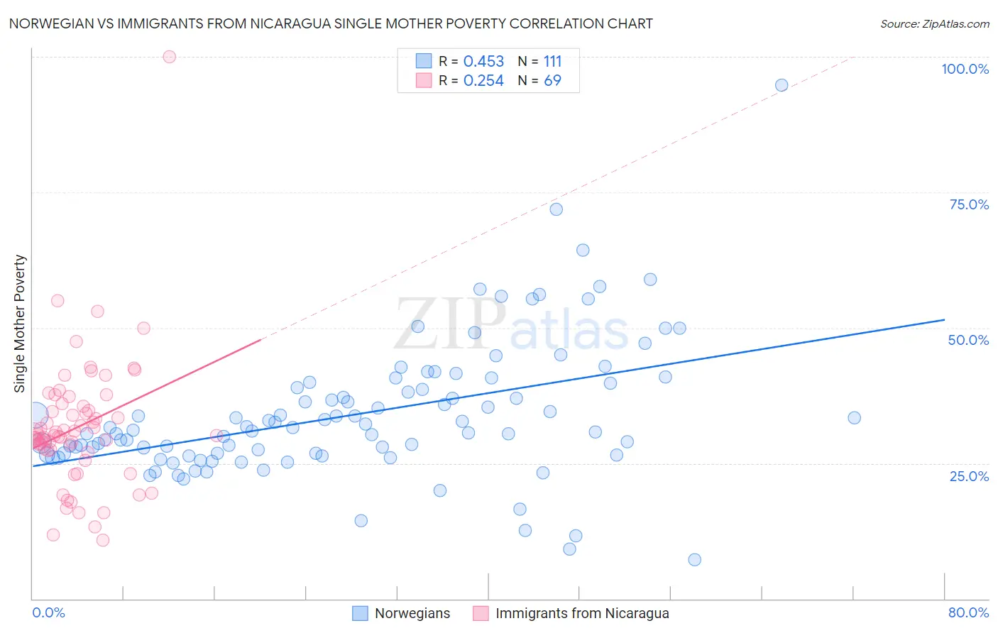Norwegian vs Immigrants from Nicaragua Single Mother Poverty