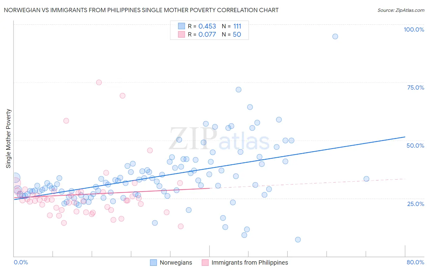 Norwegian vs Immigrants from Philippines Single Mother Poverty