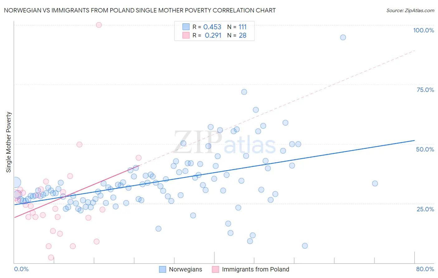 Norwegian vs Immigrants from Poland Single Mother Poverty