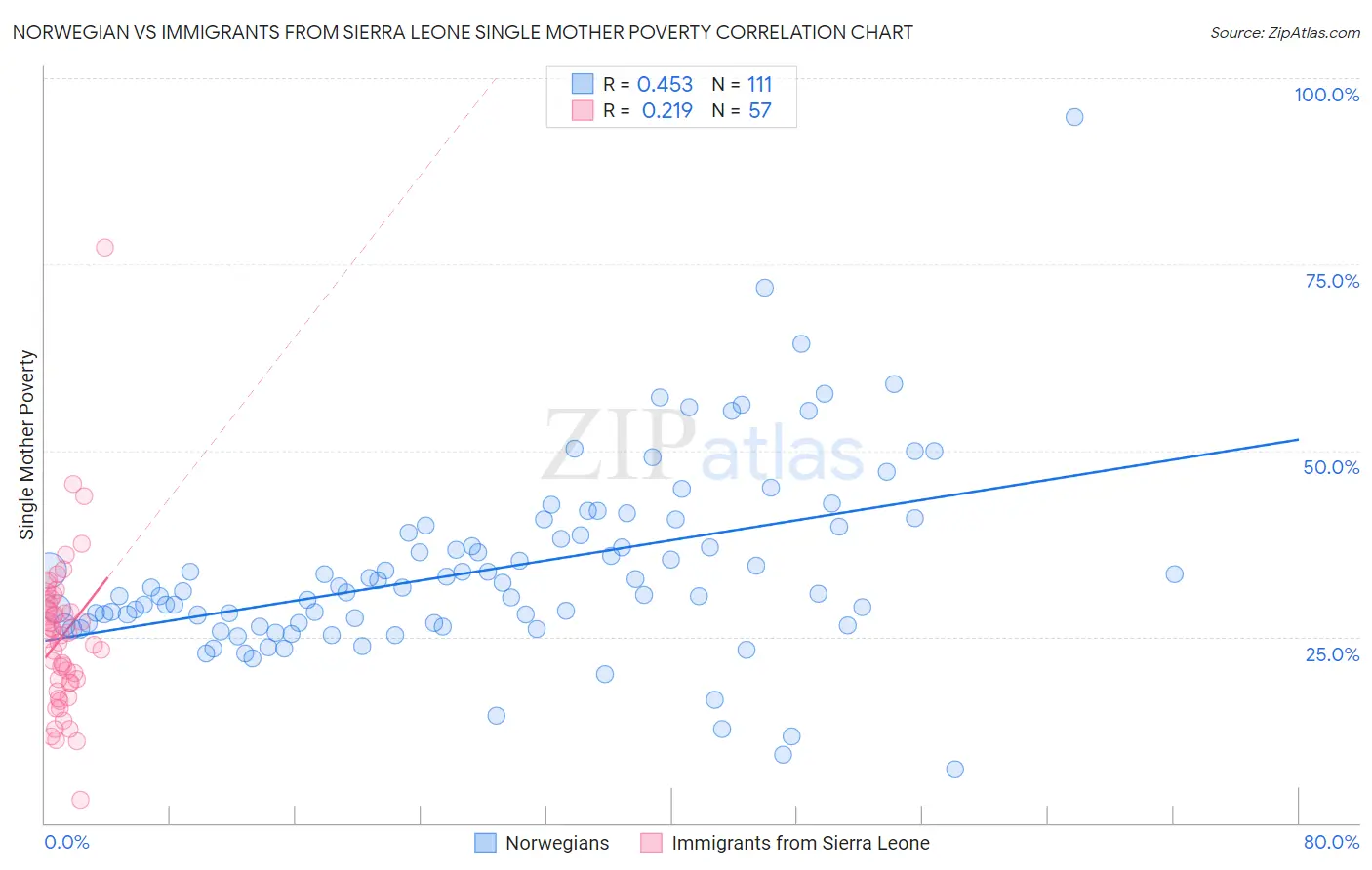 Norwegian vs Immigrants from Sierra Leone Single Mother Poverty