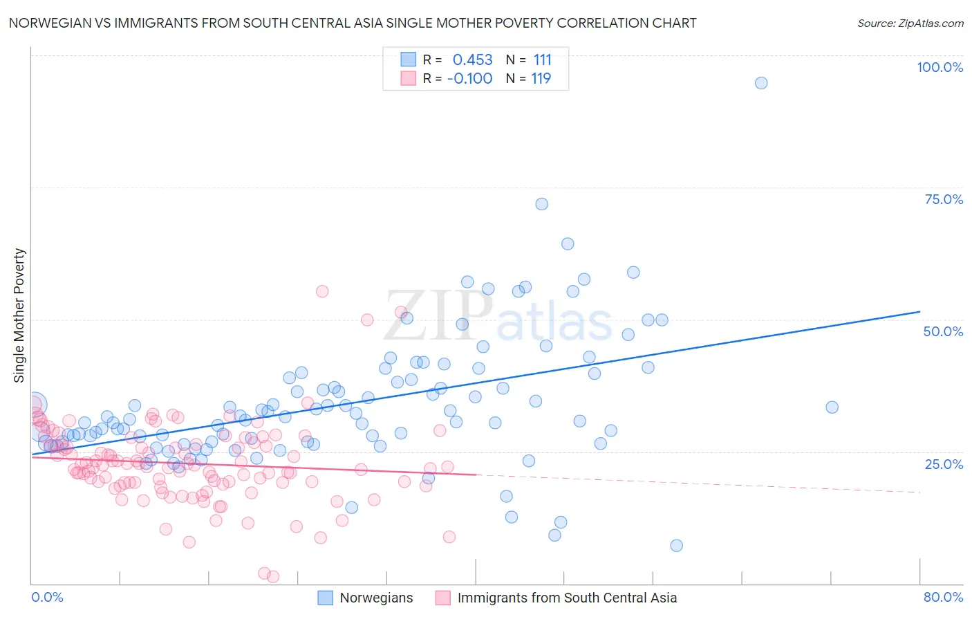 Norwegian vs Immigrants from South Central Asia Single Mother Poverty