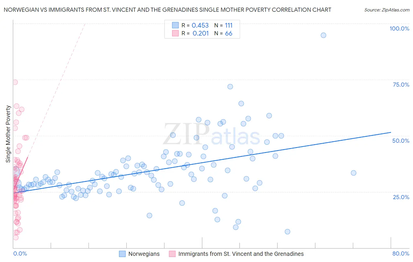 Norwegian vs Immigrants from St. Vincent and the Grenadines Single Mother Poverty