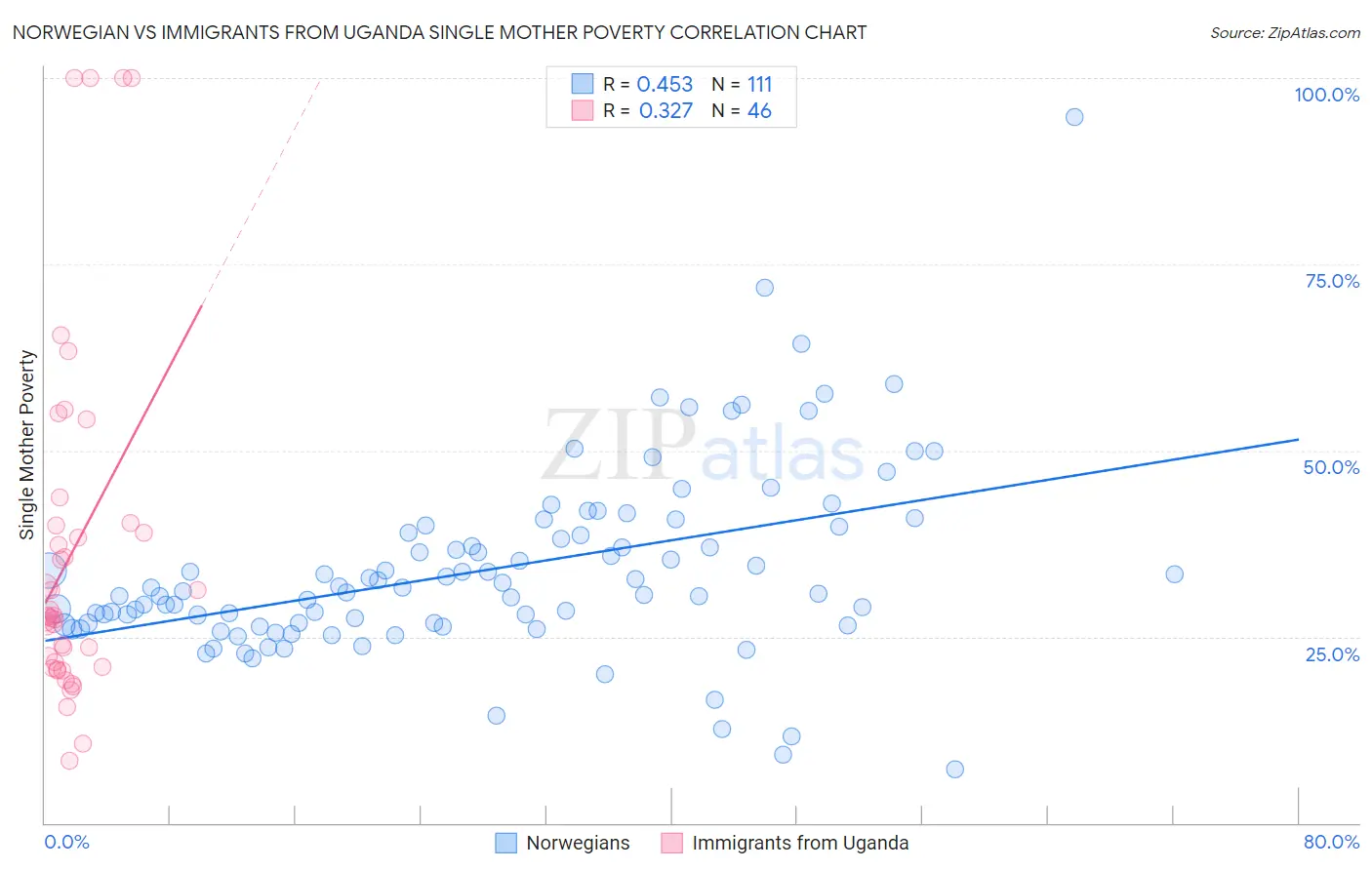 Norwegian vs Immigrants from Uganda Single Mother Poverty