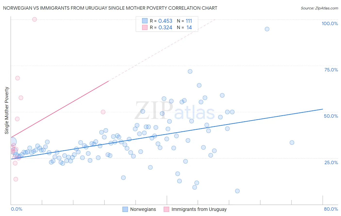 Norwegian vs Immigrants from Uruguay Single Mother Poverty