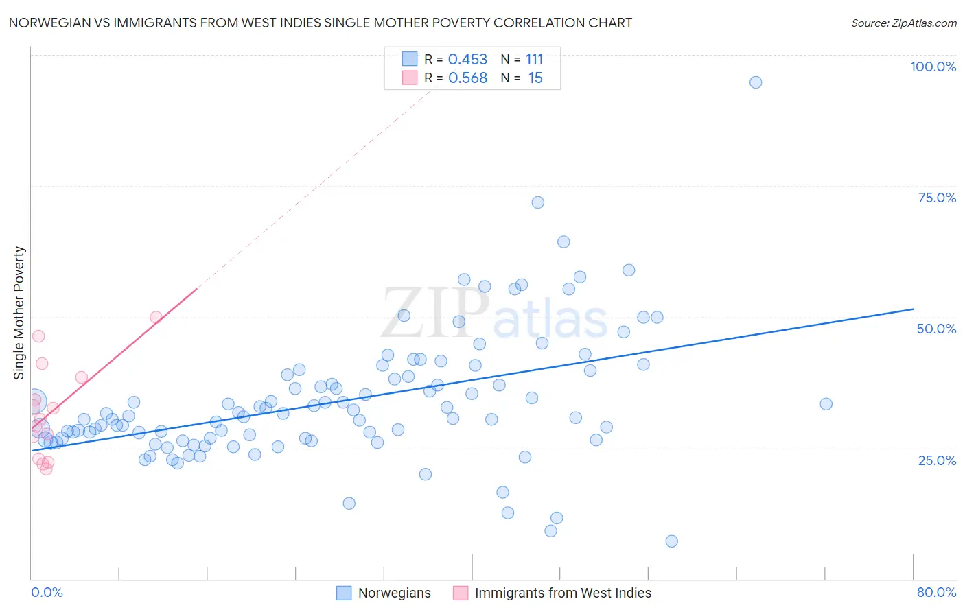 Norwegian vs Immigrants from West Indies Single Mother Poverty