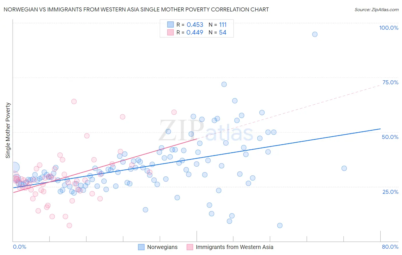 Norwegian vs Immigrants from Western Asia Single Mother Poverty