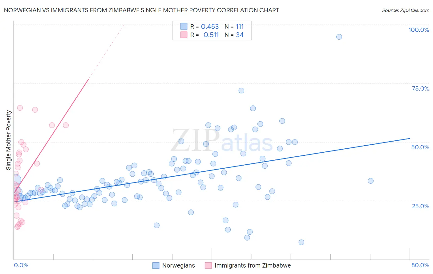 Norwegian vs Immigrants from Zimbabwe Single Mother Poverty
