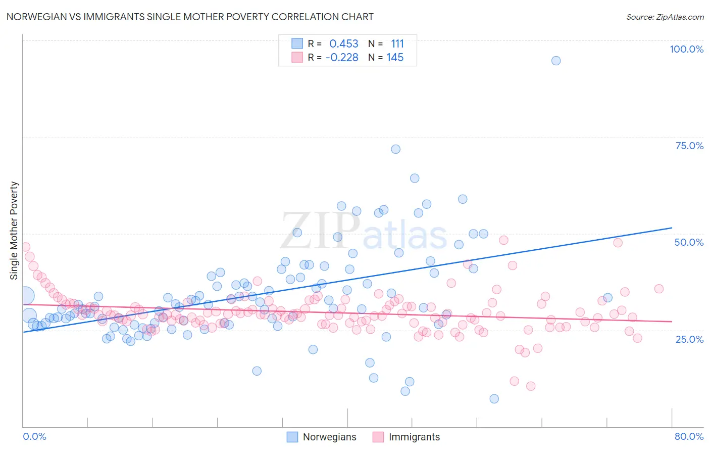 Norwegian vs Immigrants Single Mother Poverty