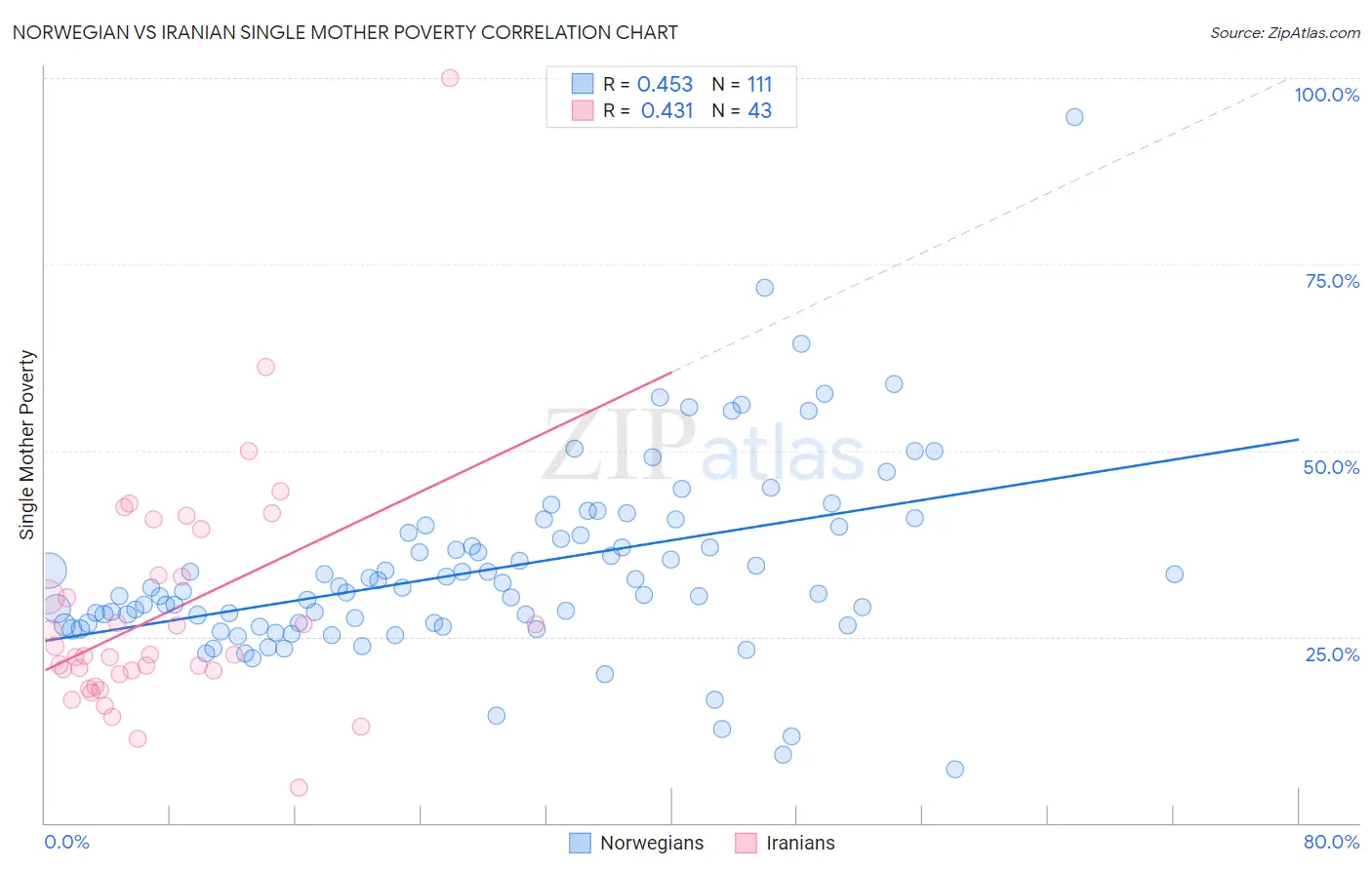 Norwegian vs Iranian Single Mother Poverty