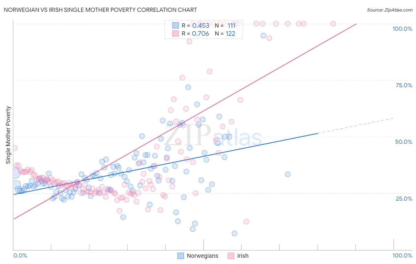 Norwegian vs Irish Single Mother Poverty