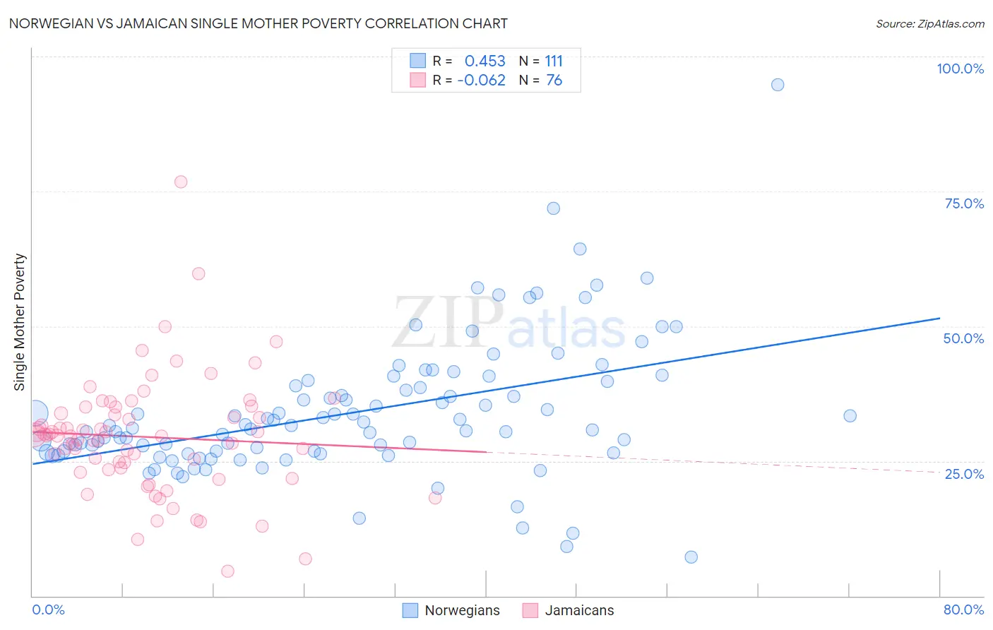 Norwegian vs Jamaican Single Mother Poverty