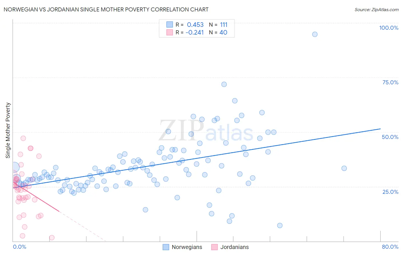 Norwegian vs Jordanian Single Mother Poverty